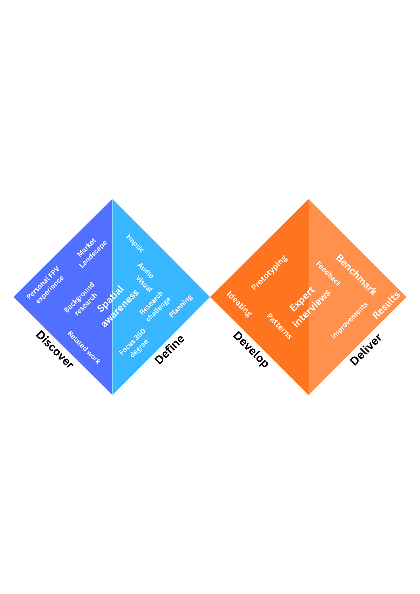 FBP: design process